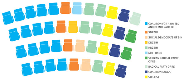 House of Representatives – convocation 1998–2000