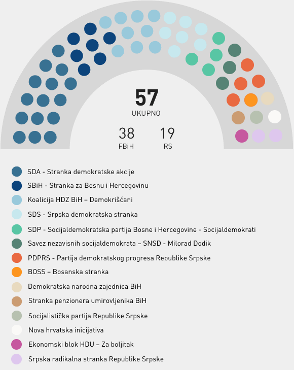 Stranačka struktura - Parlamentarna Skupština BiH
